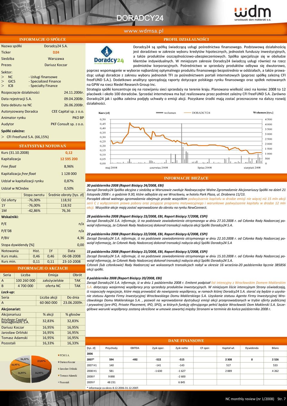 1.28),12 Kapitalizacja 12 595 2 Free float 8,96% Kapitalizacja free float 1 128 Udział w kapitalizacji rynku,87% Udział w NCIndex,5% Od oferty 76,% 118,92 1Y 76,% 118,92 1M 42,86% 76,36 P/E P/E 8