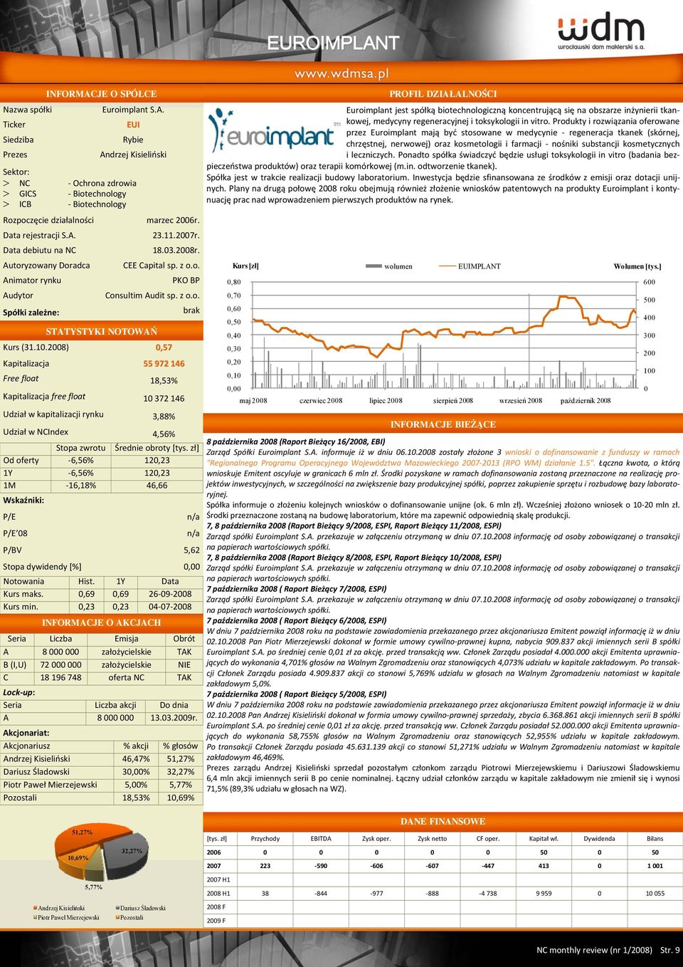 1.28),57 Kapitalizacja 55 972 146 Free float 18,53% Kapitalizacja free float 1 372 146 Udział w kapitalizacji rynku 3,88% Udział w NCIndex 4,56% Od oferty 6,56% 12,23 1Y 6,56% 12,23 1M 16,18% 46,66