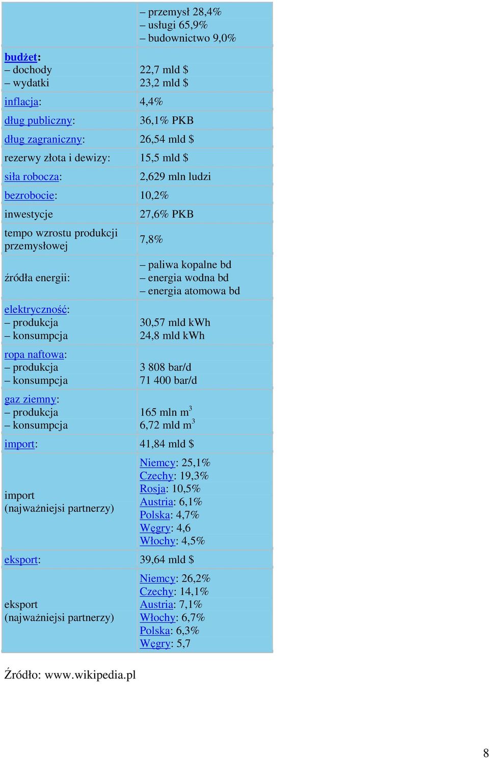 2,629 mln ludzi 27,6% PKB 7,8% paliwa kopalne bd energia wodna bd energia atomowa bd 30,57 mld kwh 24,8 mld kwh 3 808 bar/d 71 400 bar/d 165 mln m 3 6,72 mld m 3 import: 41,84 mld $ import