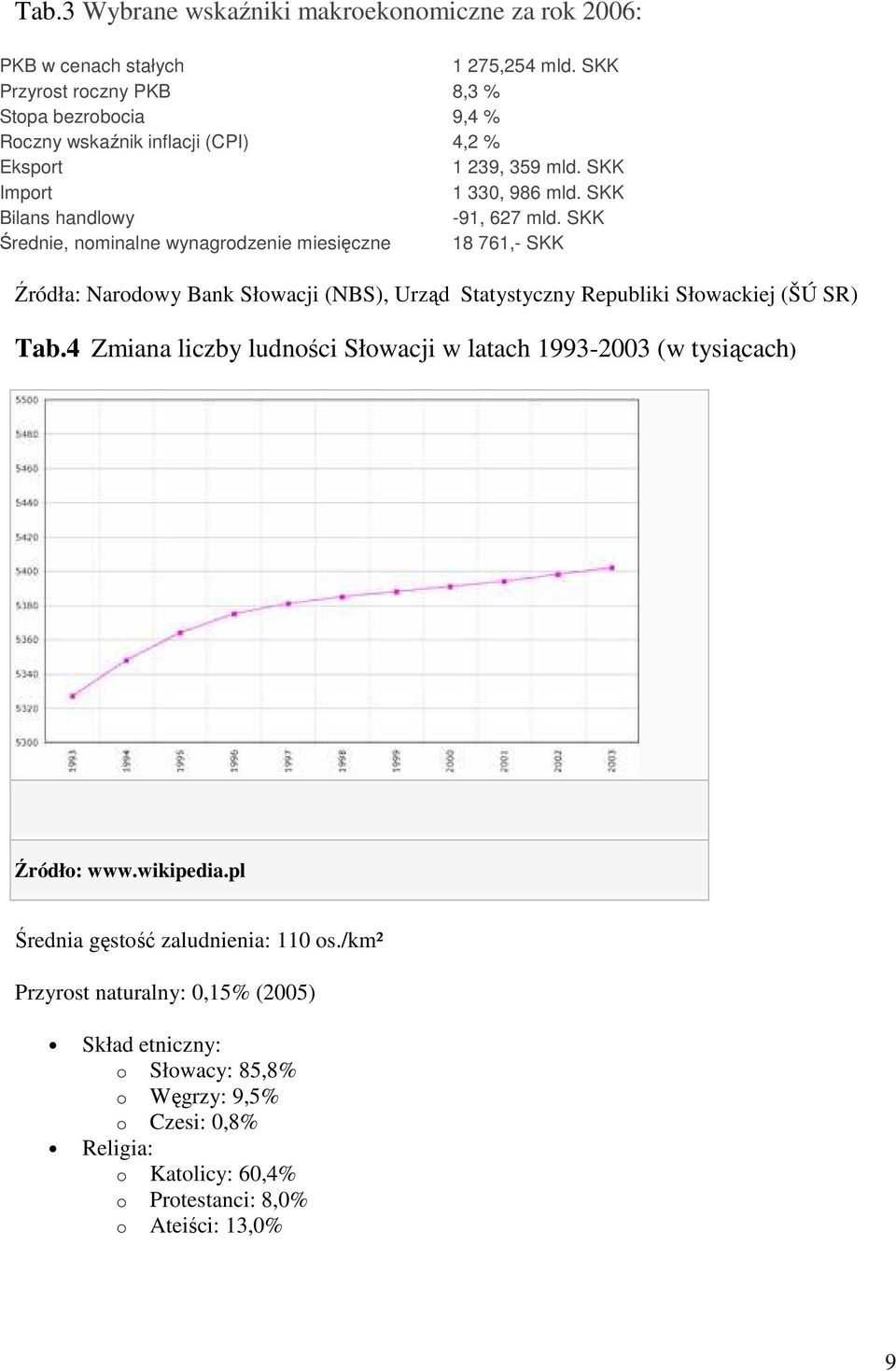 SKK Średnie, nominalne wynagrodzenie miesięczne 18 761,- SKK Źródła: Narodowy Bank Słowacji (NBS), Urząd Statystyczny Republiki Słowackiej (ŠÚ SR) Tab.