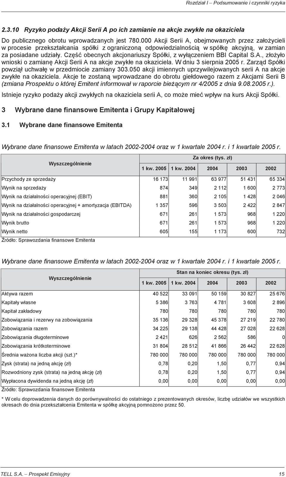 Cz obecnych akcjonariuszy Spó ki, z wy czeniem BBI Capital S.A., z o y o wnioski o zamian Akcji Serii A na akcje zwyk e na okaziciela. W dniu 3 sierpnia 2005 r.