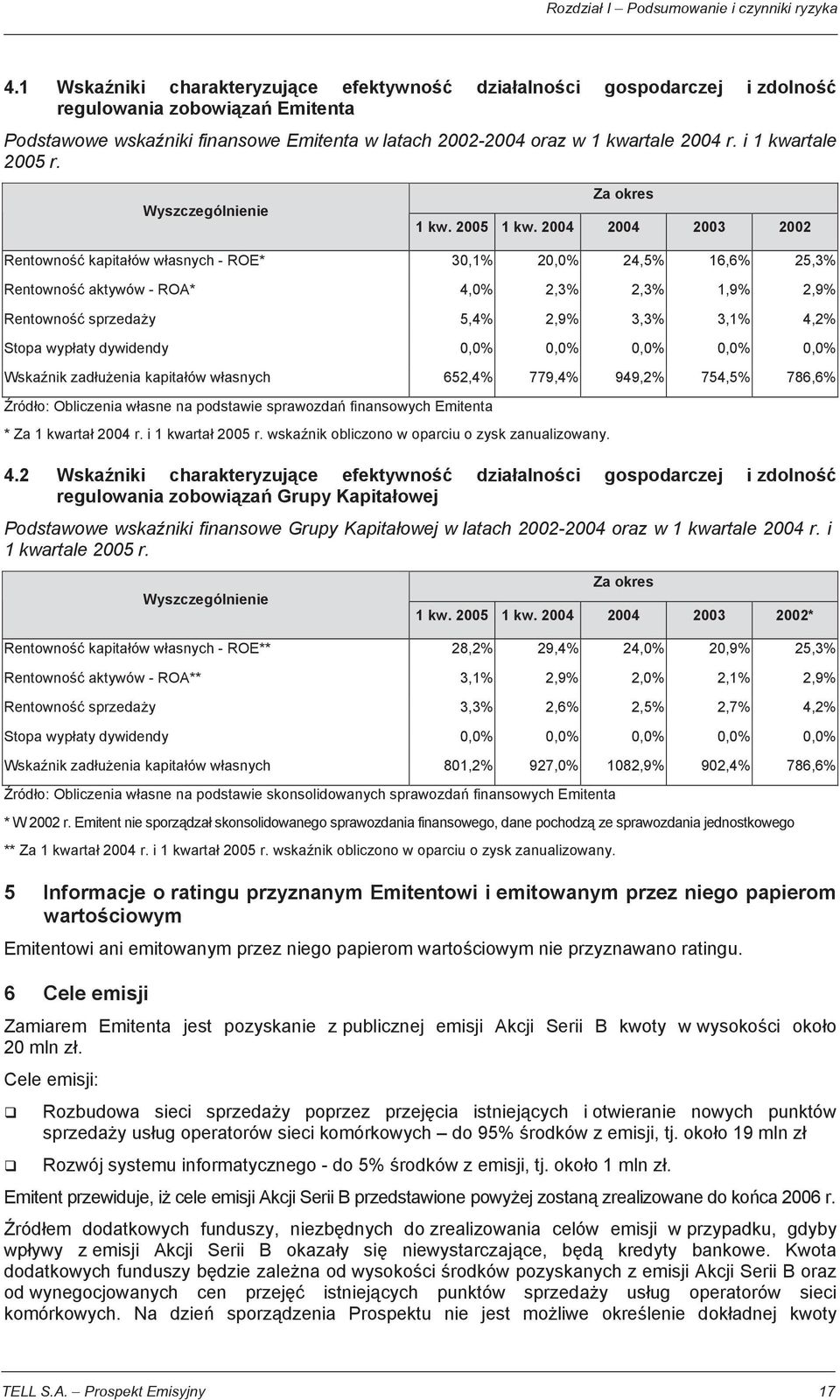 Wyszczególnienie Za okres 2005 2004 2004 2003 2002 Rentowno kapita ów w asnych - ROE* 30,1% 20,0% 24,5% 16,6% 25,3% Rentowno aktywów - ROA* 4,0% 2,3% 2,3% 1,9% 2,9% Rentowno sprzeda y 5,4% 2,9% 3,3%