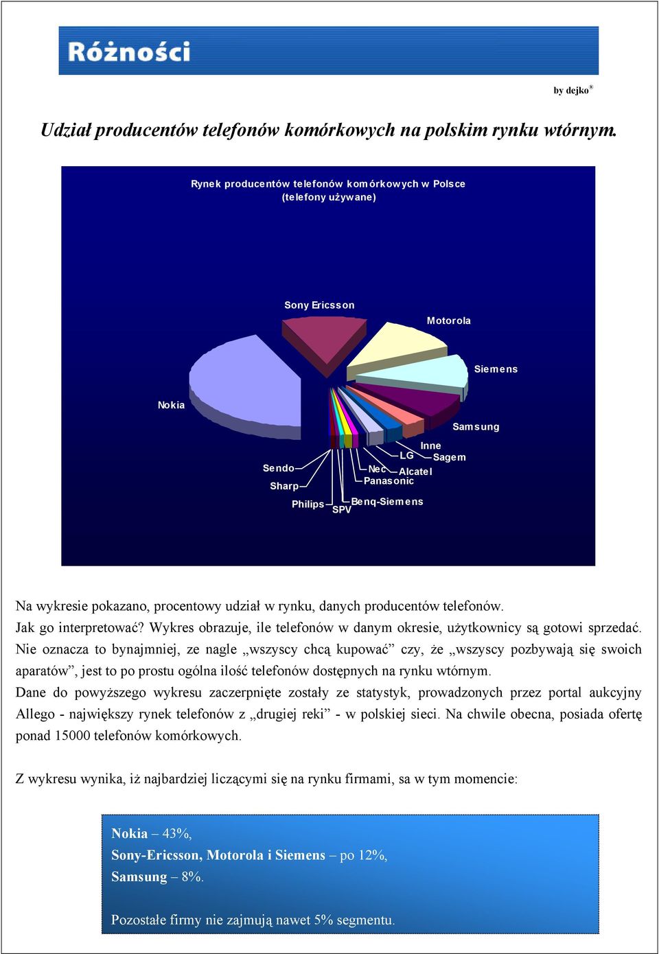 wykresie pokazano, procentowy udział w rynku, danych producentów telefonów. Jak go interpretować? Wykres obrazuje, ile telefonów w danym okresie, użytkownicy są gotowi sprzedać.