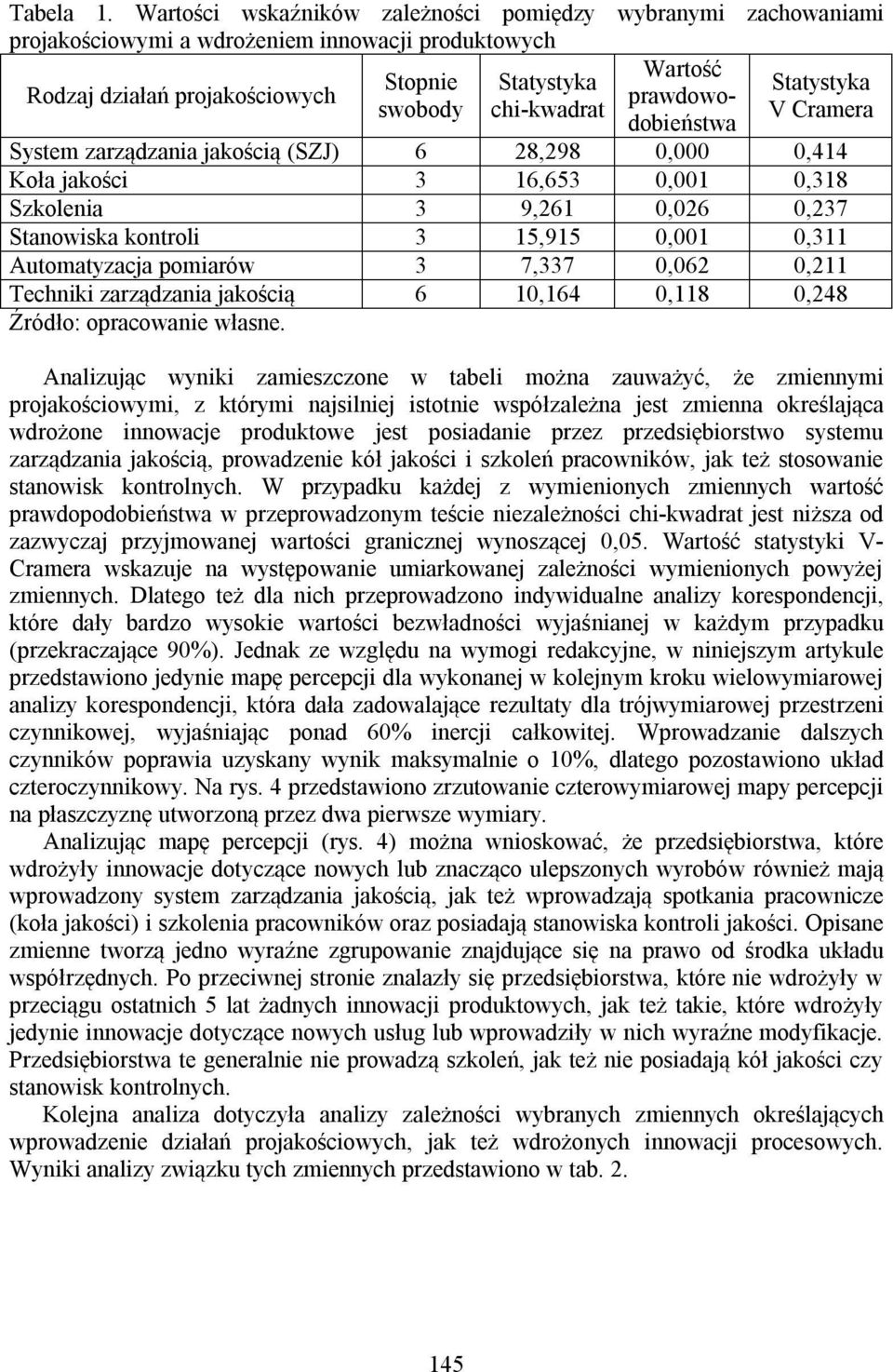 prawdowodobieństwa swobody chi-kwadrat V Cramera System zarządzania jakością (SZJ) 6 28,298 0,000 0,414 Koła jakości 3 16,653 0,001 0,318 Szkolenia 3 9,261 0,026 0,237 Stanowiska kontroli 3 15,915