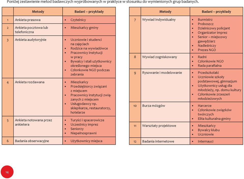 wywiadówce Pracownicy instytucji w pracy Bywalcy i stali użytkownicy określonego miejsca Członkowie NGO podczas zebrania 4 Ankieta rozdawana Mieszkańcy Przedsiębiorcy związani z miejscem Pracownicy