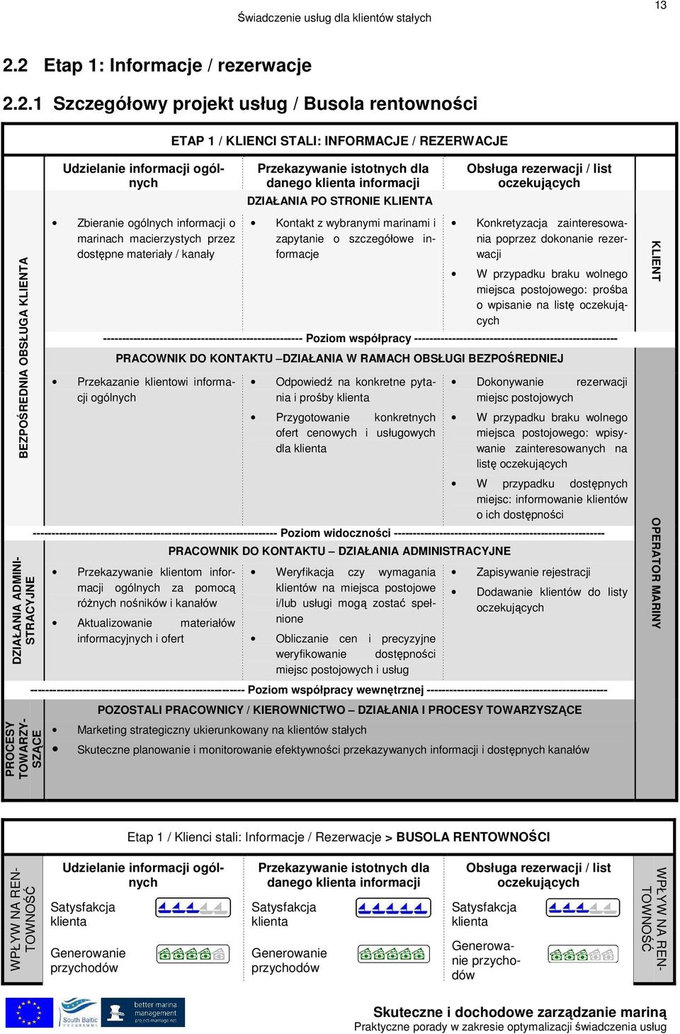 DZIAŁANIA PO STRONIE KLIENTA Kontakt z wybranymi marinami i zapytanie o szczegółowe informacje Obsługa rezerwacji / list oczekujących Konkretyzacja zainteresowania poprzez dokonanie rezerwacji W