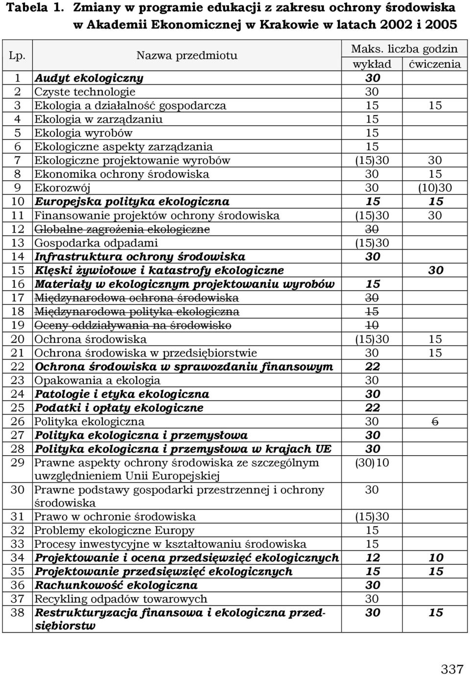 zarządzania 15 7 Ekologiczne projektowanie wyrobów (15)30 30 8 Ekonomika ochrony środowiska 30 15 9 Ekorozwój 30 (10)30 10 Europejska polityka ekologiczna 15 15 11 Finansowanie projektów ochrony