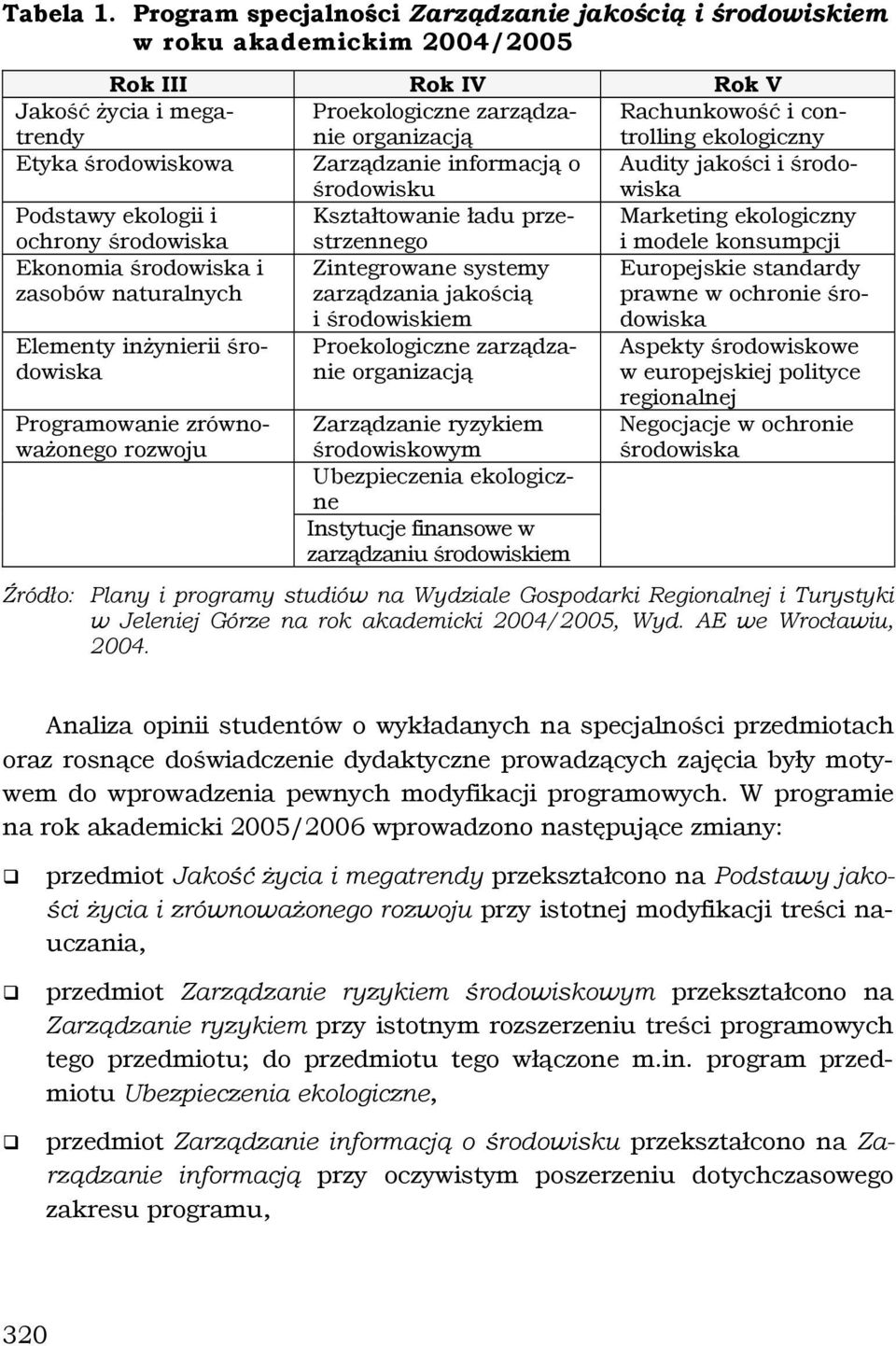 ekologiczny Etyka środowiskowa Zarządzanie informacją o środowisku Audity jakości i środowiska Podstawy ekologii i ochrony środowiska Kształtowanie ładu przestrzennego Marketing ekologiczny i modele