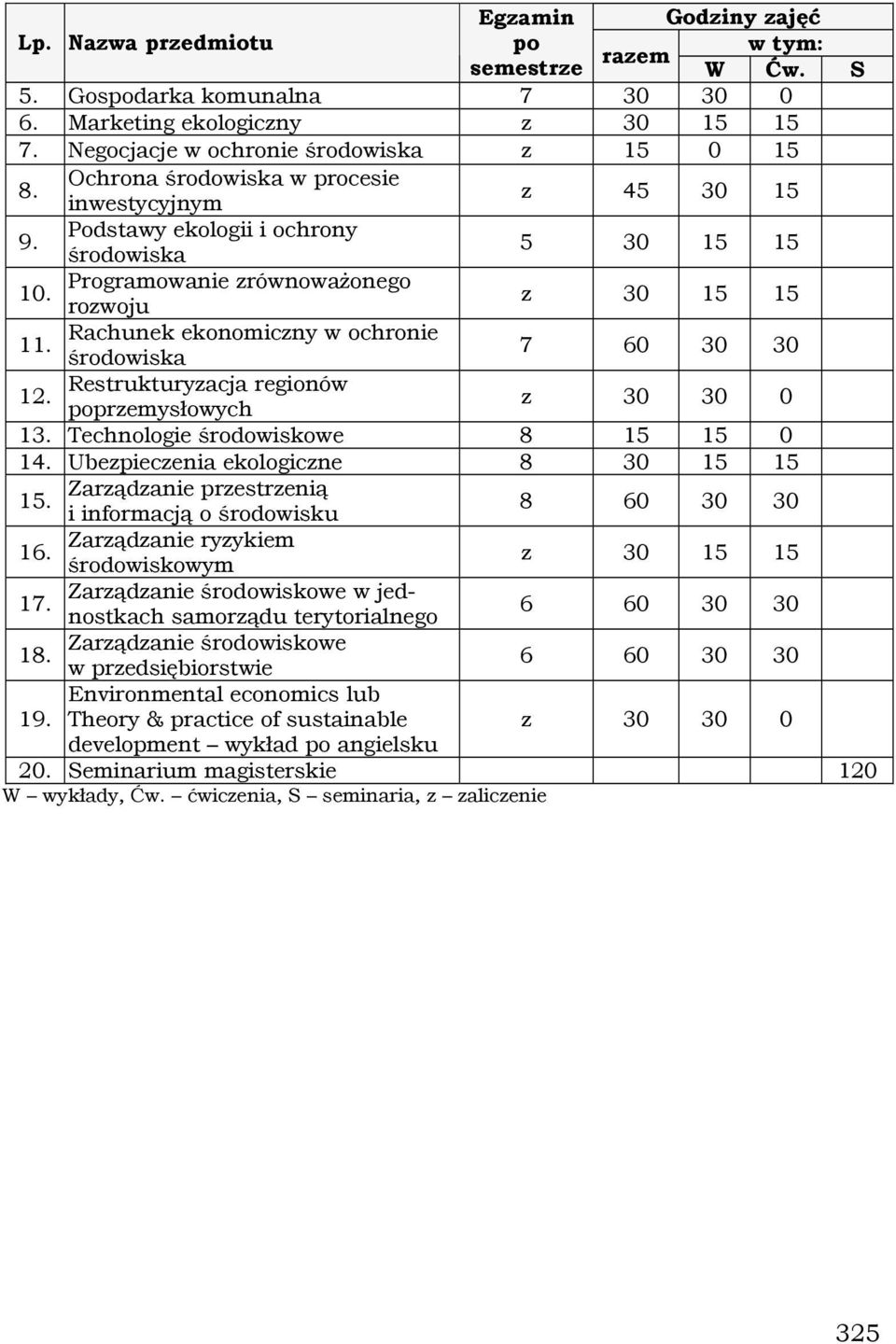 środowiska 7 60 30 30 Restrukturyzacja regionów 12. poprzemysłowych z 30 30 0 13. Technologie środowiskowe 8 15 15 0 14. Ubezpieczenia ekologiczne 8 30 15 15 Zarządzanie przestrzenią 15.