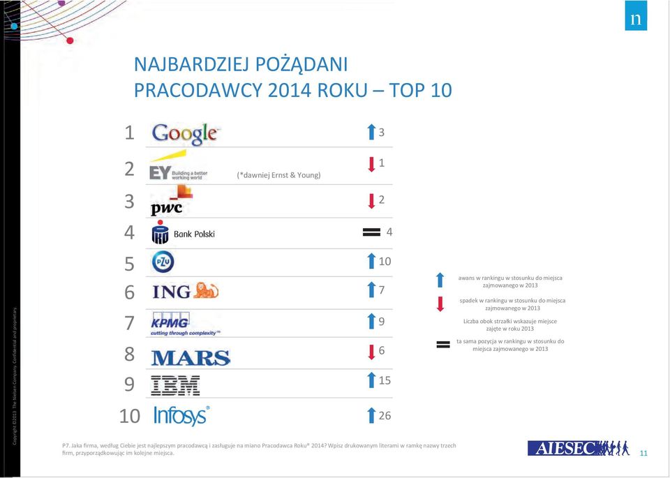 Wpisz drukowanym literami w ramkę nazwy trzech firm, przyporządkowując im kolejne miejsca.