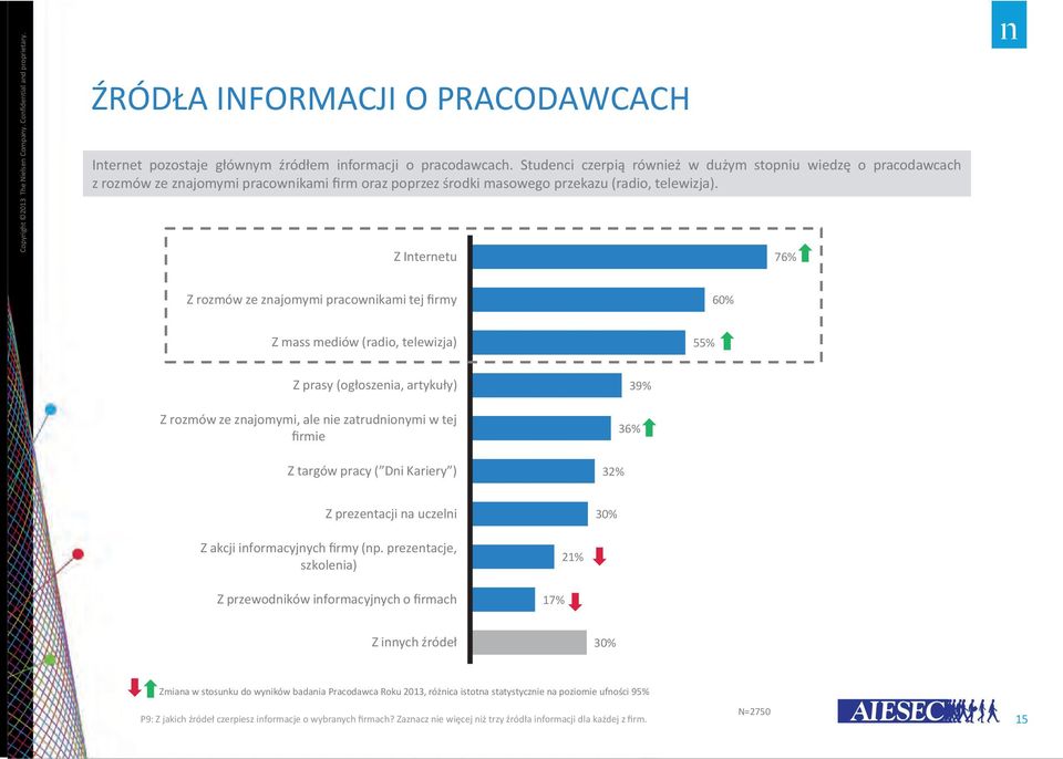 2013 Copyright Z Internetu 76% Z rozmów ze znajomymi pracownikami tej firmy 60% Z mass mediów (radio, telewizja) 55% Z prasy (ogłoszenia, artykuły) Z rozmów ze znajomymi, ale nie zatrudnionymi w tej