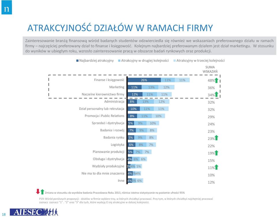 W stosunku do wyników w ubiegłym roku, wzrosło zainteresowanie pracą w obszarze badań rynkowych oraz produkcji.