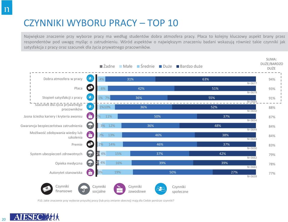 Wśród aspektów o największym znaczeniu badani wskazują również takie czynniki jak satysfakcja z pracy oraz szacunek dla życia prywatnego pracowników.