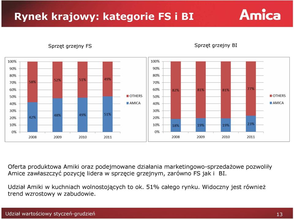 w sprzęcie grzejnym, zarówno FS jak i BI. Udział Amiki w kuchniach wolnostojących to ok.