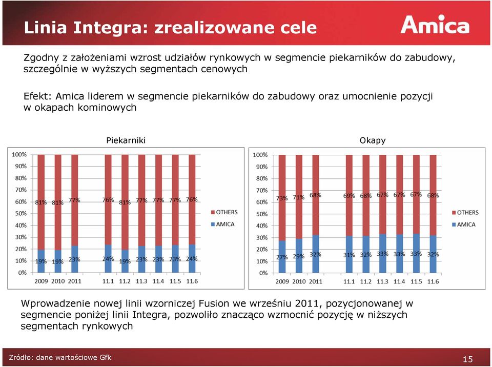 pozycji w okapach kominowych Piekarniki Okapy Wprowadzenie nowej linii wzorniczej Fusion we wrześniu 2011, pozycjonowanej