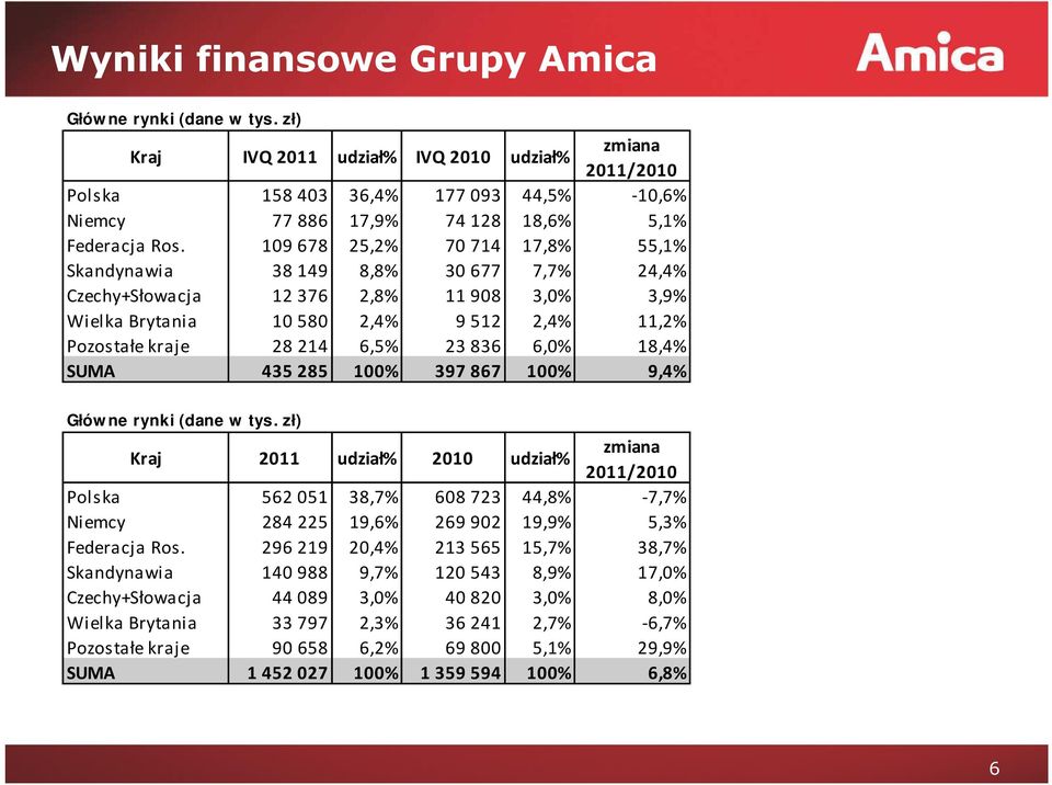 109 678 25,2% 70 714 17,8% 55,1% Skandynawia 38 149 8,8% 30 677 7,7% 24,4% Czechy+Słowacja 12 376 2,8% 11 908 3,0% 3,9% Wielka Brytania 10 580 2,4% 9 512 2,4% 11,2% Pozostałe kraje 28 214 6,5% 23 836