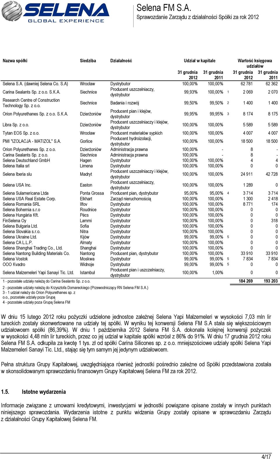 z o.o. S.K.A. Dzierżoniów Producent pian i klejów, dystrybutor 99,95% 99,95% 3 8 174 8 175 Libra Sp. z o.o. Dzierżoniów Producent uszczelniaczy i klejów, dystrybutor 100,00% 100,00% 5 589 5 589 Tytan EOS Sp.