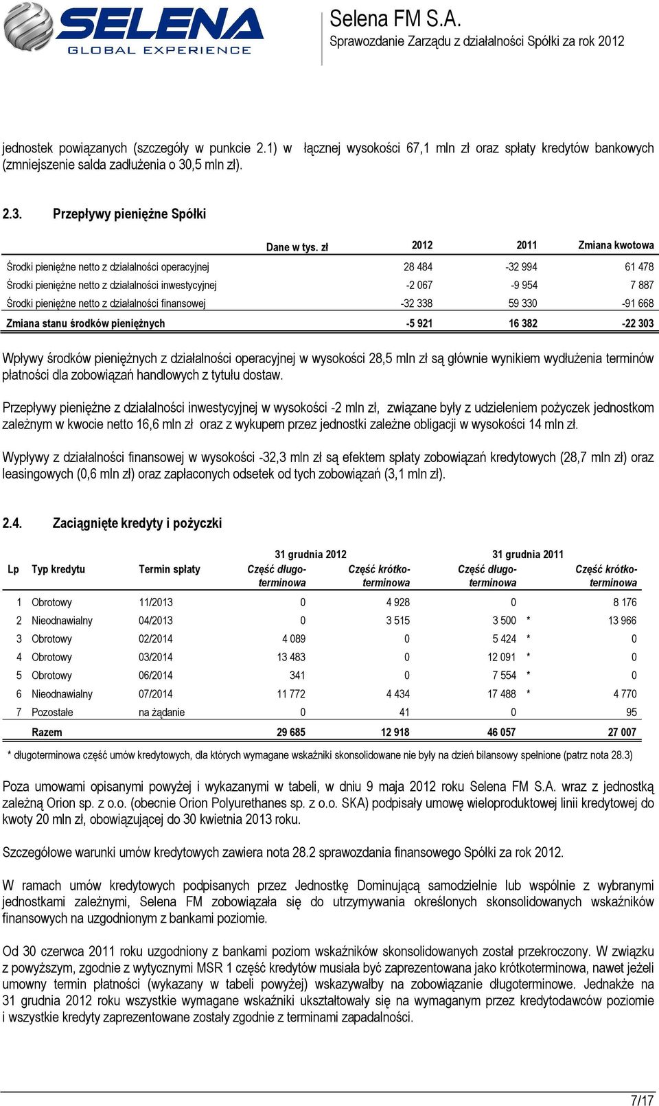 działalności finansowej -32 338 59 330-91 668 Zmiana stanu środków pieniężnych -5 921 16 382-22 303 Wpływy środków pieniężnych z działalności operacyjnej w wysokości 28,5 mln zł są głównie wynikiem