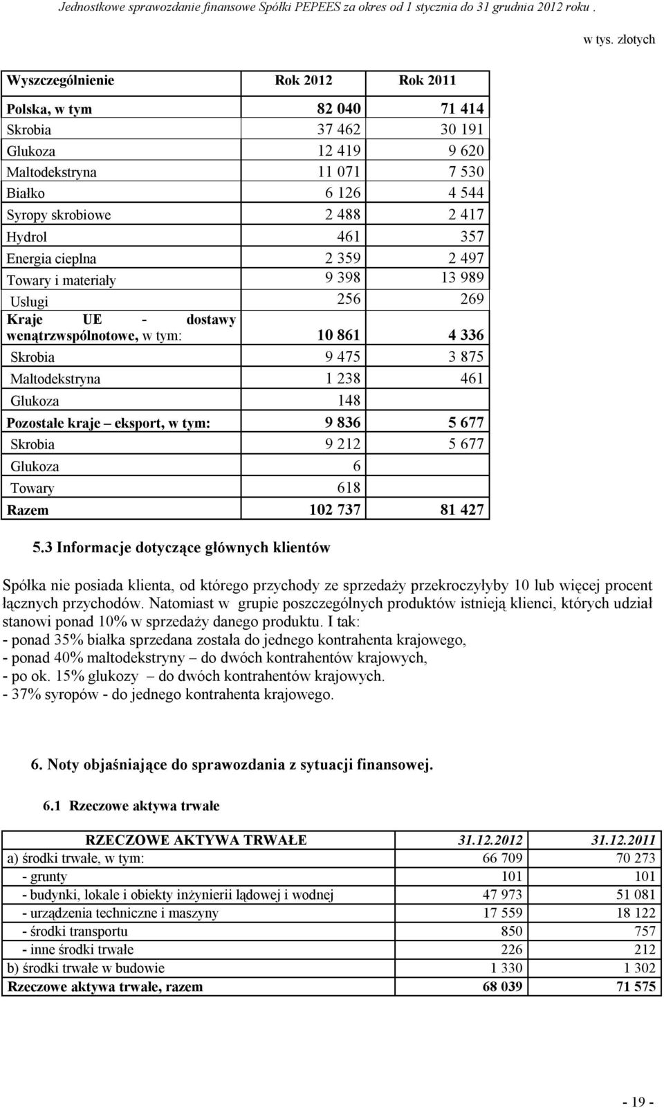 Pozostałe kraje eksport, w tym: 9 836 5 677 Skrobia 9 212 5 677 Glukoza 6 Towary 618 Razem 102 737 81 427 5.