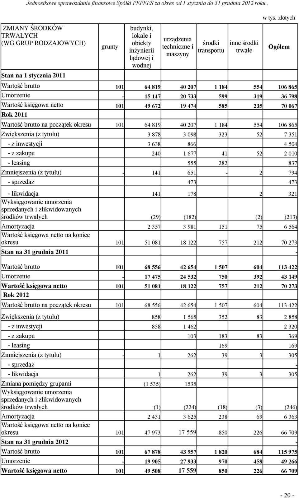 101 64 819 40 207 1 184 554 106 865 Zwiększenia (z tytułu) 3 878 3 098 323 52 7 351 - z inwestycji 3 638 866 4 504 - z zakupu 240 1 677 41 52 2 010 - leasing 555 282 837 Zmniejszenia (z tytułu) - 141