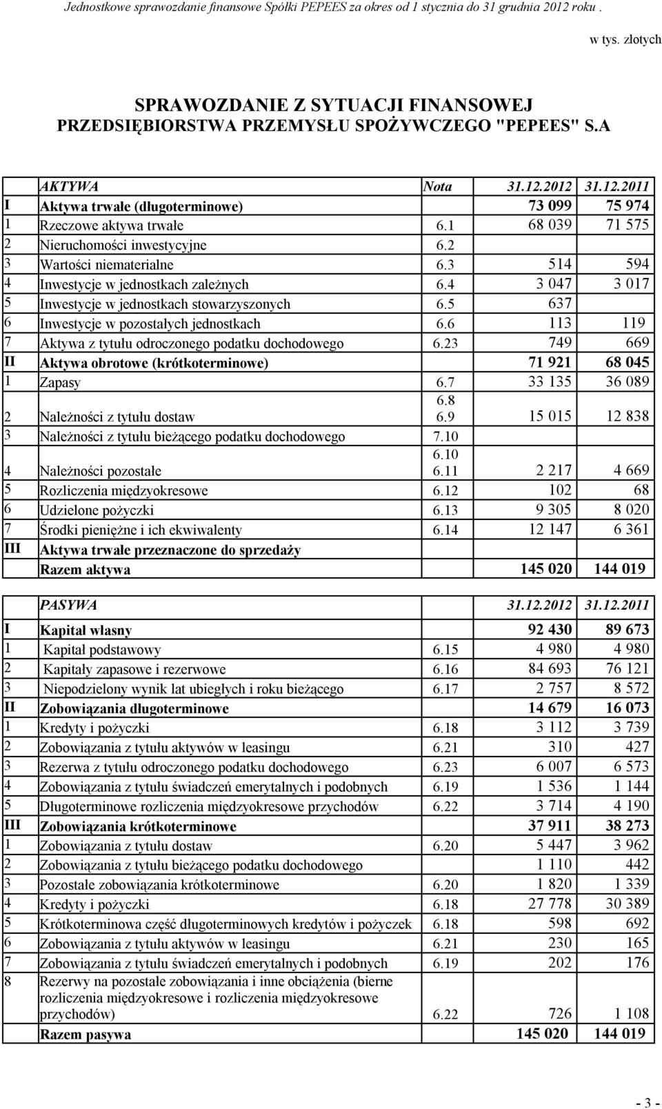 5 637 6 Inwestycje w pozostałych jednostkach 6.6 113 119 7 Aktywa z tytułu odroczonego podatku dochodowego 6.23 749 669 II Aktywa obrotowe (krótkoterminowe) 71 921 68 045 1 Zapasy 6.