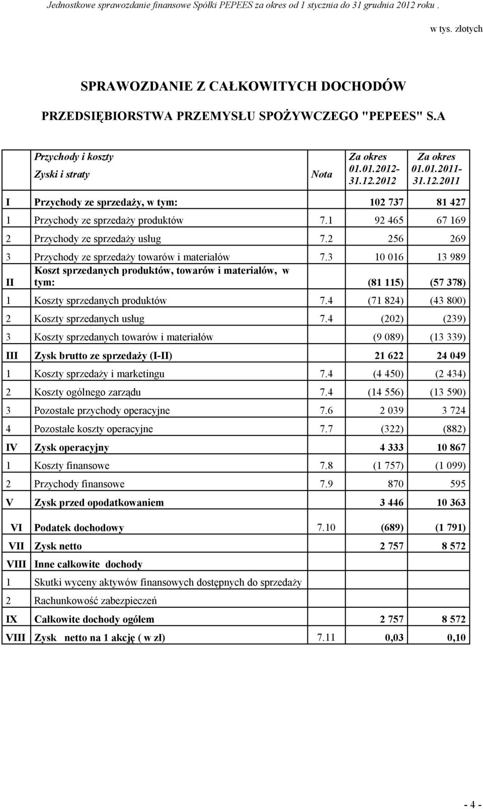 2 256 269 3 Przychody ze sprzedaży towarów i materiałów 7.3 10 016 13 989 Koszt sprzedanych produktów, towarów i materiałów, w II tym: (81 115) (57 378) 1 Koszty sprzedanych produktów 7.