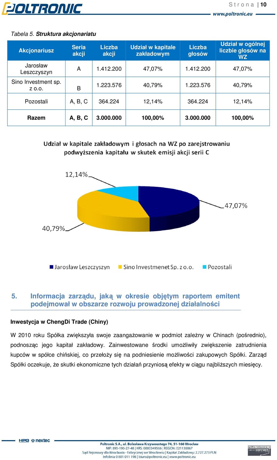 Informacja zarządu, jaką w okresie objętym raportem emitent podejmował w obszarze rozwoju prowadzonej działalności Inwestycja w ChengDi Trade (Chiny) W 2010 roku Spółka zwiększyła swoje zaangażowanie