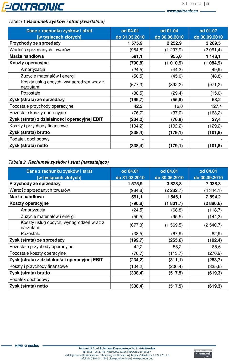 Amortyzacja (24,5) (44,3) (49,9) Zużycie materiałów i energii (50,5) (45,0) (48,8) Koszty usług obcych, wynagrodzeń wraz z narzutami (677,3) (892,2) (971,2) Pozostałe (38,5) (29,4) (15,0) Zysk