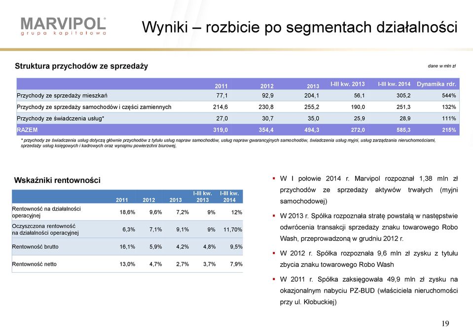 28,9 111% RAZEM 319, 354,4 494,3 272, 585,3 215% * przychody ze świadczenia usług dotyczą głównie przychodów z tytułu usług napraw samochodów, usług napraw gwarancyjnych samochodów, świadczenia usług