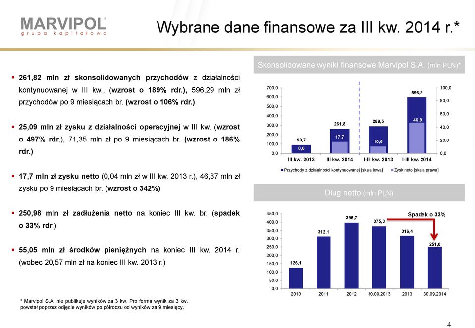 213 r.), 46,87 mln zł zysku po 9 miesiącach br. (wzrost o 342%) Skonsolidowane wyniki finansowe Marvipol S.A.