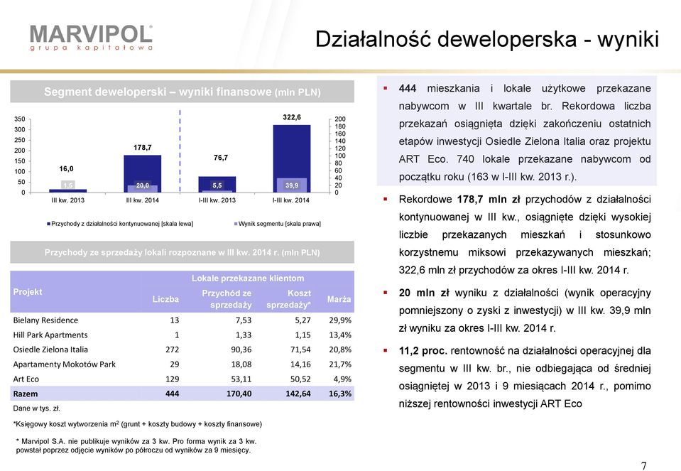 142,64 16,3% Dane w tys. zł. 16, 178,7 76,7 322,6 1,5 2, 5,5 39,9 III kw. 213 III kw. 214 I-III kw. 213 I-III kw.