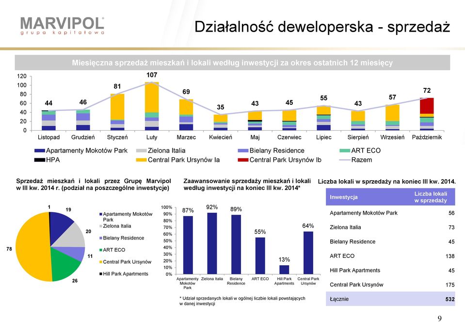 Sprzedaż mieszkań i lokali przez Grupę Marvipol w III kw. 214 r.