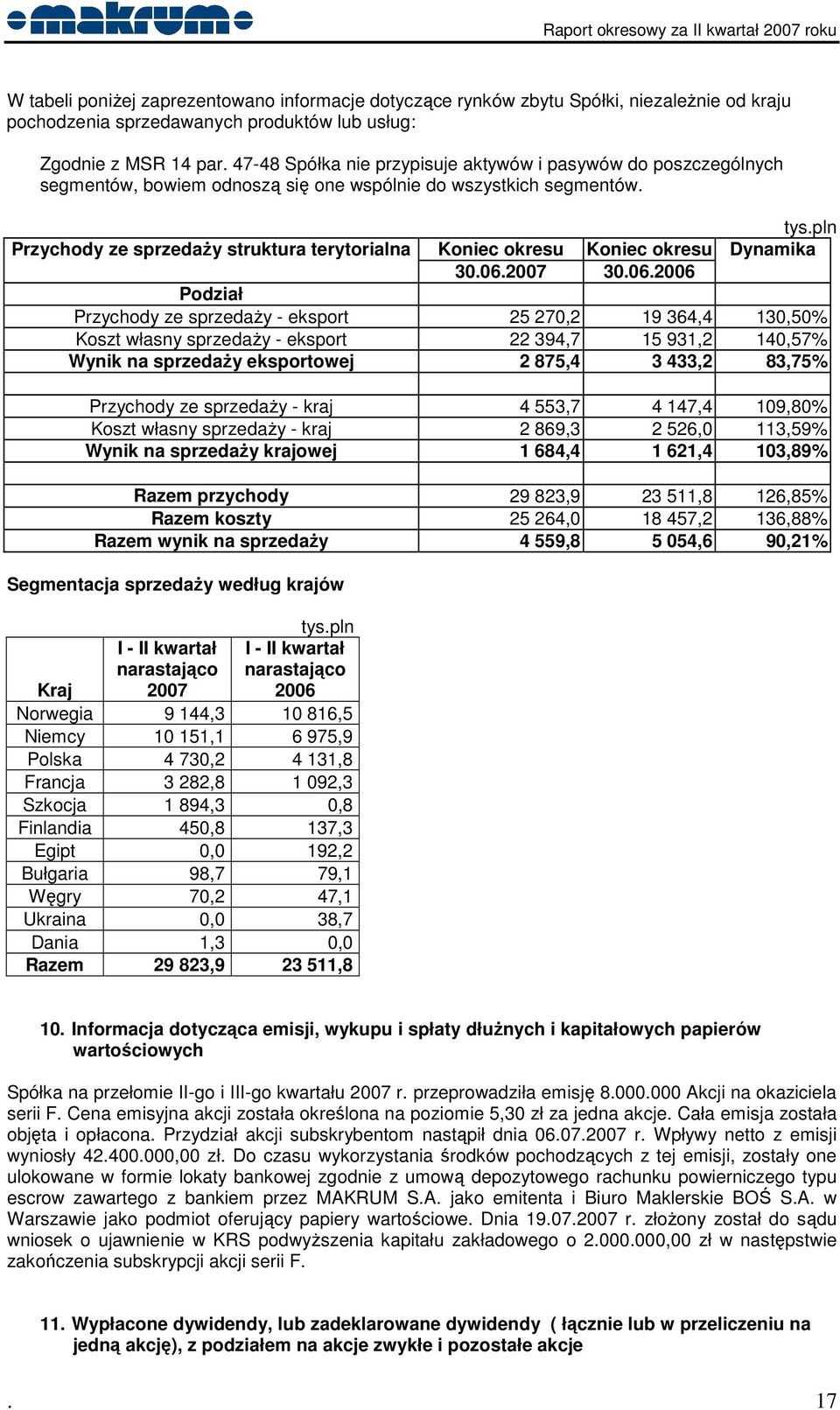 pln Przychody ze sprzedaŝy struktura terytorialna Koniec okresu Koniec okresu Dynamika 30.06.