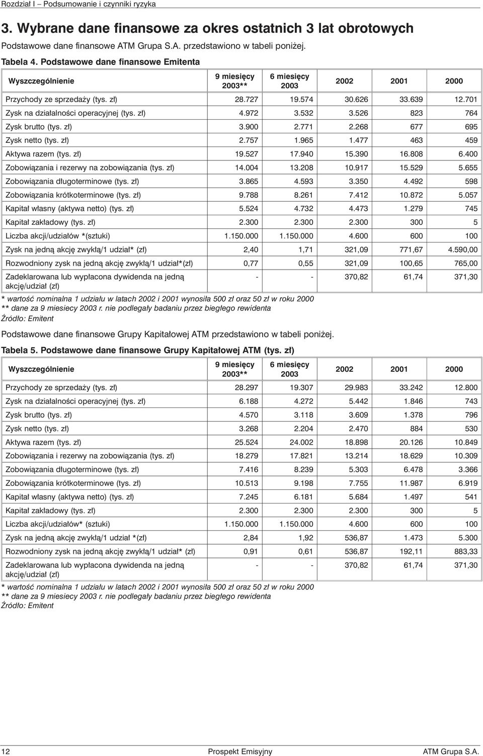 701 Zysk na dzia³alnoœci operacyjnej (tys. z³) 4.972 3.532 3.526 823 764 Zysk brutto (tys. z³) 3.900 2.771 2.268 677 695 Zysk netto (tys. z³) 2.757 1.965 1.477 463 459 Aktywa razem (tys. z³) 19.