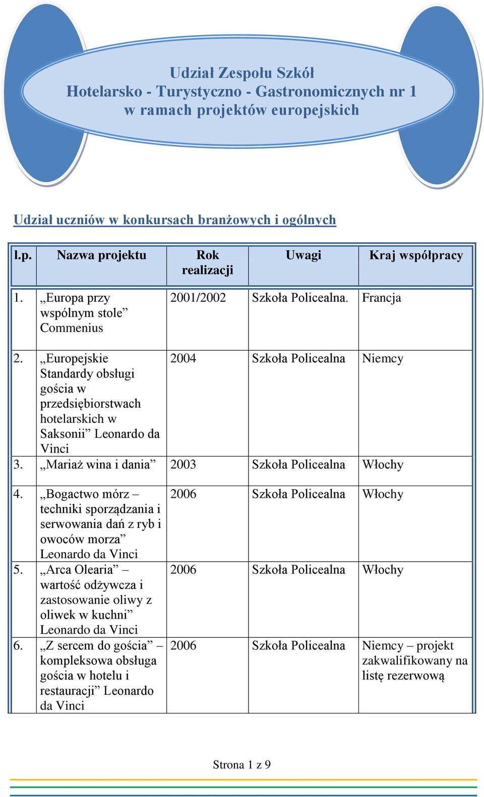 Mariaż wina i dania 2003 Szkoła Włochy 4. Bogactwo mórz techniki sporządzania i serwowania dań z ryb i owoców morza 5. Arca Olearia wartość odżywcza i zastosowanie oliwy z oliwek w kuchni 6.