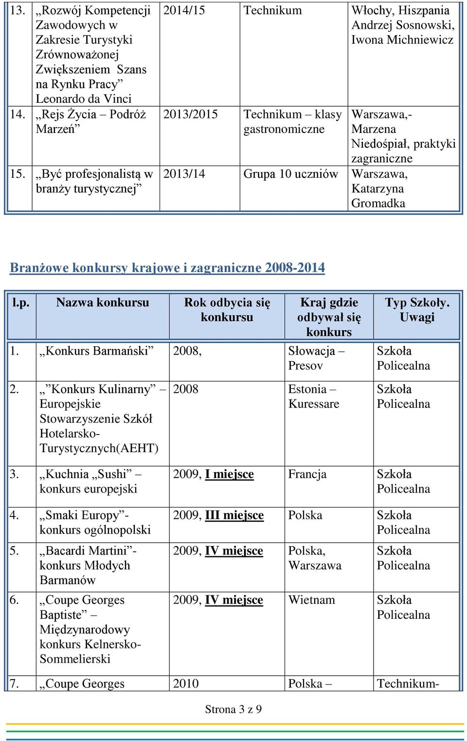 uczniów, Katarzyna Gromadka Branżowe konkursy krajowe i zagraniczne 2008-2014 l.p. Nazwa konkursu Rok odbycia się konkursu Kraj gdzie odbywał się konkurs 1. Konkurs Barmański 2008, Słowacja Presov 2.