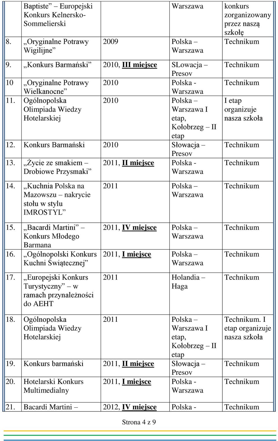 Konkurs Barmański 2010 Słowacja 13. Życie ze smakiem Drobiowe Przysmaki Presov 2011, II miejsce Polska - I etap organizuje nasza szkoła 14.