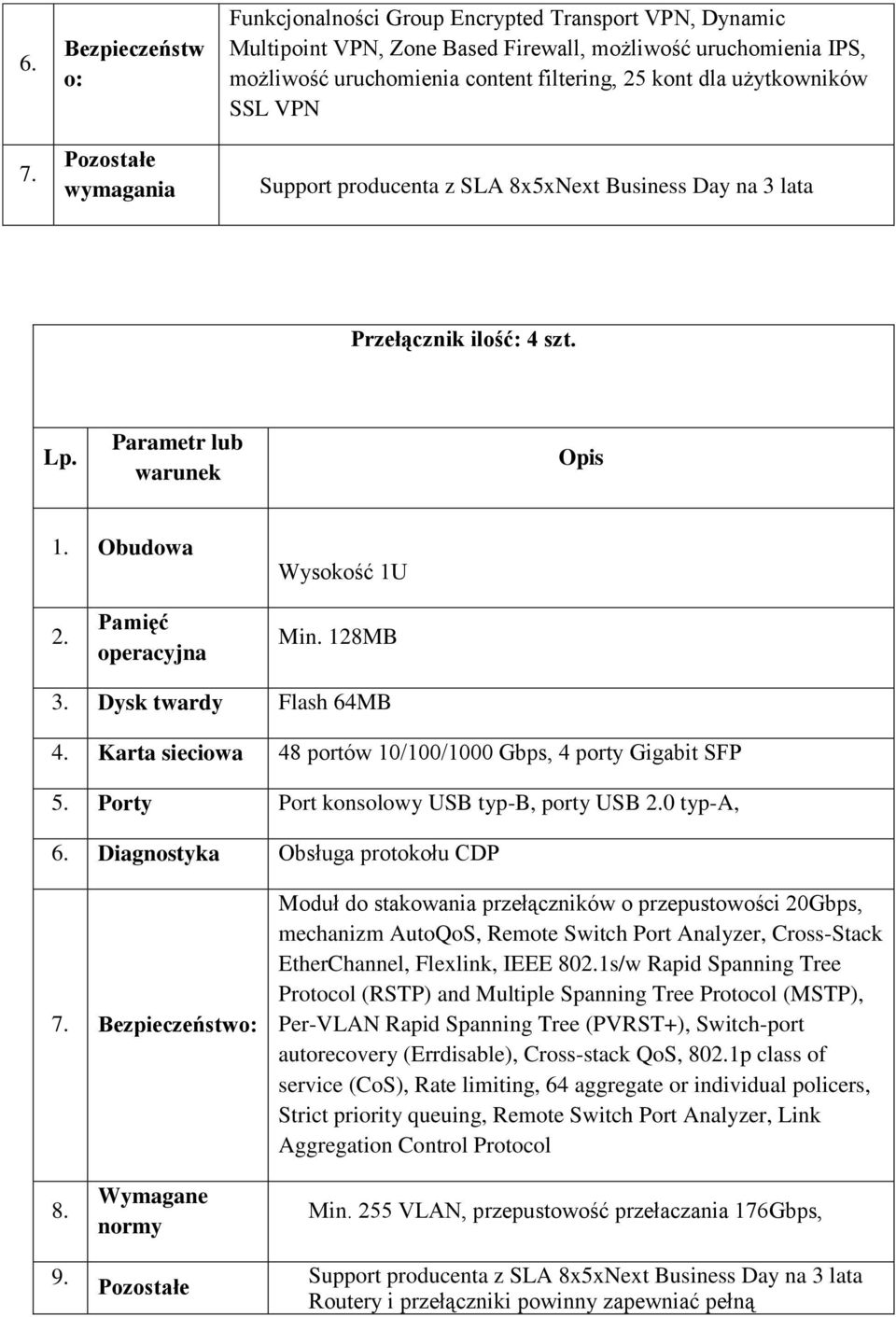 Pamięć operacyjna Min. 128MB 3. Dysk twardy Flash 64MB 4. Karta sieciowa 48 portów 10/100/1000 Gbps, 4 porty Gigabit SFP 5. Porty Port konsolowy USB typ-b, porty USB 2.0 typ-a, 6.