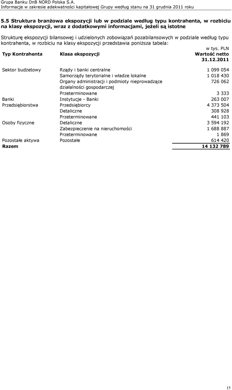 2011 Sektor budżetowy Rządy i banki centralne 1 099 054 Samorządy terytorialne i władze lokalne 1 018 430 Organy administracji i podmioty nieprowadzące 726 062 działalności gospodarczej