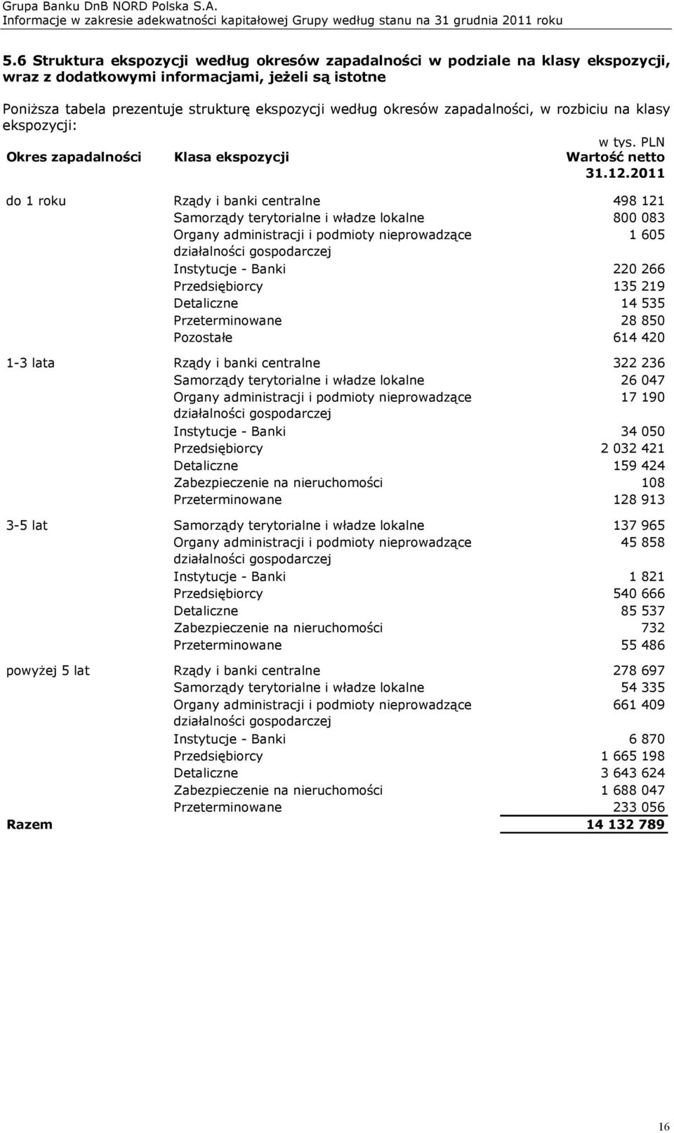 2011 do 1 roku 1-3 lata 3-5 lat Rządy i banki centralne 498 121 Samorządy terytorialne i władze lokalne 800 083 Organy administracji i podmioty nieprowadzące 1 605 działalności gospodarczej