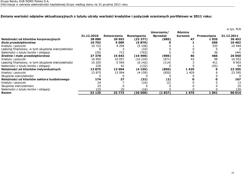 2011 Należności od klientów korporacyjnych 38 080 20 652 (22 377) (985) 47 1 035 36 452 Duże przedsiębiorstwa 10 702 5 009 (5 879) 0 1 569 10 402 Kredyty i pożyczki 10 722 4 294 (5 106) 0 1 533 10