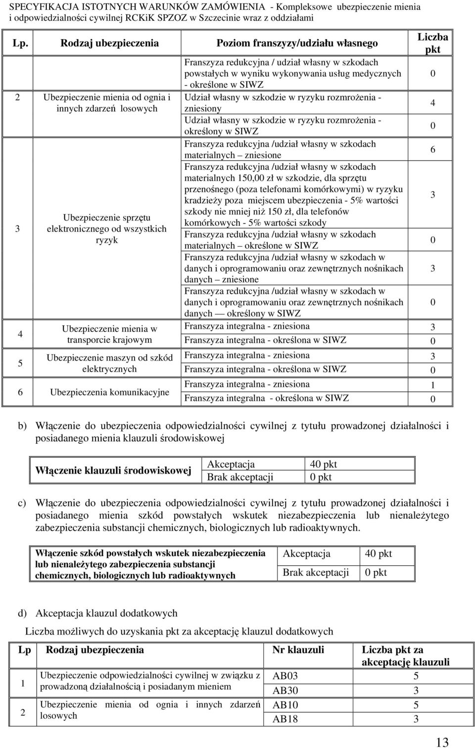 usług medycznych 0 - określone w SIWZ Udział własny w szkodzie w ryzyku rozmrożenia - 4 zniesiony Udział własny w szkodzie w ryzyku rozmrożenia - 0 określony w SIWZ Franszyza redukcyjna /udział