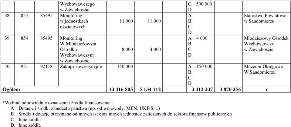 921 92118 Zakupy inwestycyjne 150 000 150 000 Młodzieżowy Ośrodek Wychowawczy w Zawichoście Muzeum Okręgowe W Sandomierzu Ogółem 13 416 805 5 134 112 3 412