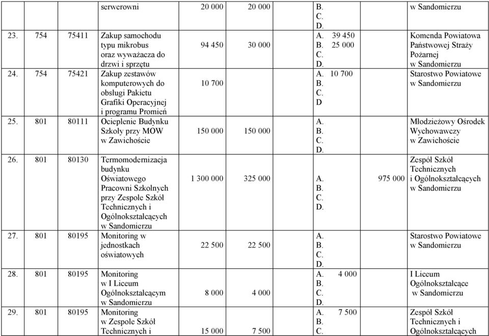 801 80195 Monitoring w jednostkach oświatowych serwerowni 20 000 20 000 94 450 30 000 10 700 150 000 150 000 39 450 25 000 10 700 D 1 300 000 325 000 22 500 22 500 28.