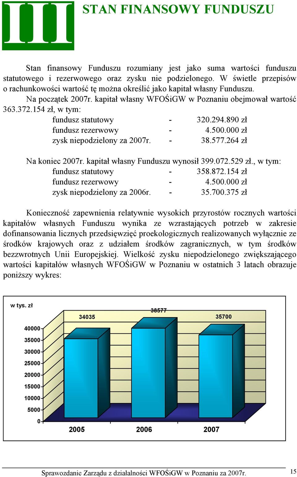 154 zł, w tym: fundusz statutowy - 320.294.890 zł fundusz rezerwowy - 4.500.000 zł zysk niepodzielony za 2007r. - 38.577.264 zł Na koniec 2007r. kapitał własny Funduszu wynosił 399.072.529 zł.