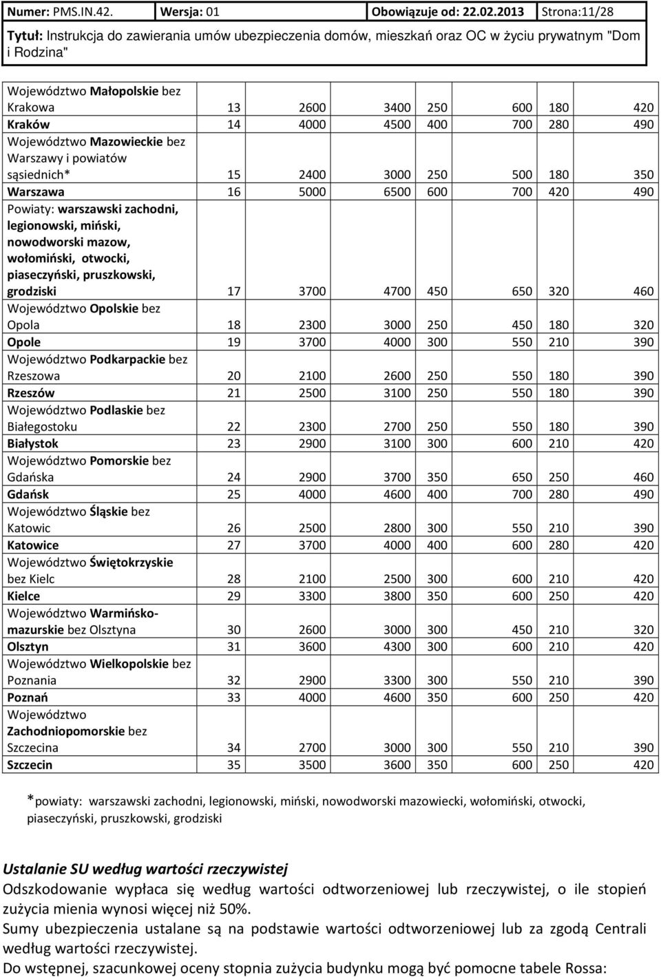 180 350 Warszawa 16 5000 6500 600 700 420 490 Powiaty: warszawski zachodni, legionowski, miński, nowodworski mazow, wołomiński, otwocki, piaseczyński, pruszkowski, grodziski 17 3700 4700 450 650 320