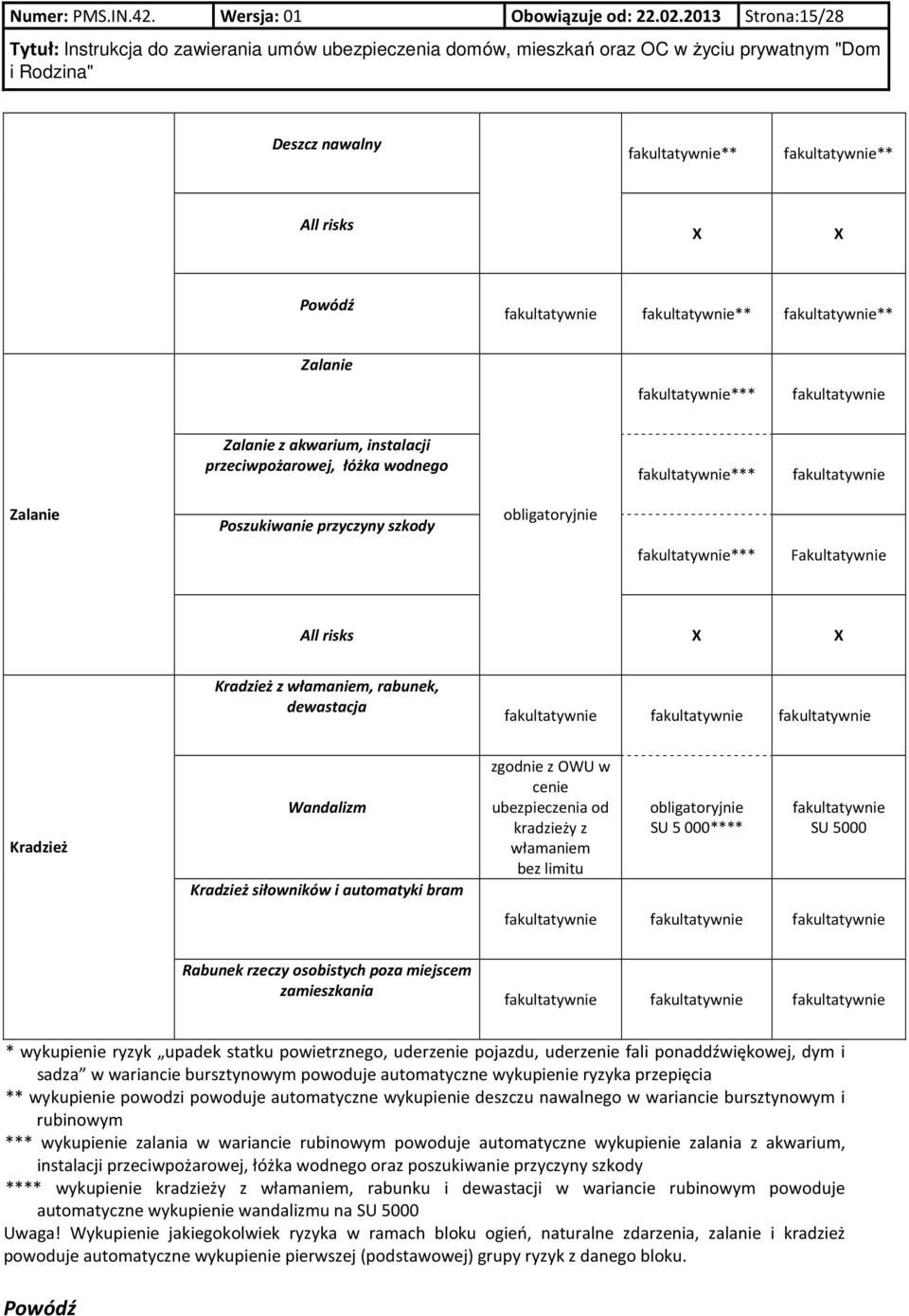 instalacji przeciwpożarowej, łóżka wodnego Poszukiwanie przyczyny szkody obligatoryjnie fakultatywnie*** fakultatywnie*** fakultatywnie Fakultatywnie All risks X X Kradzież z włamaniem, rabunek,