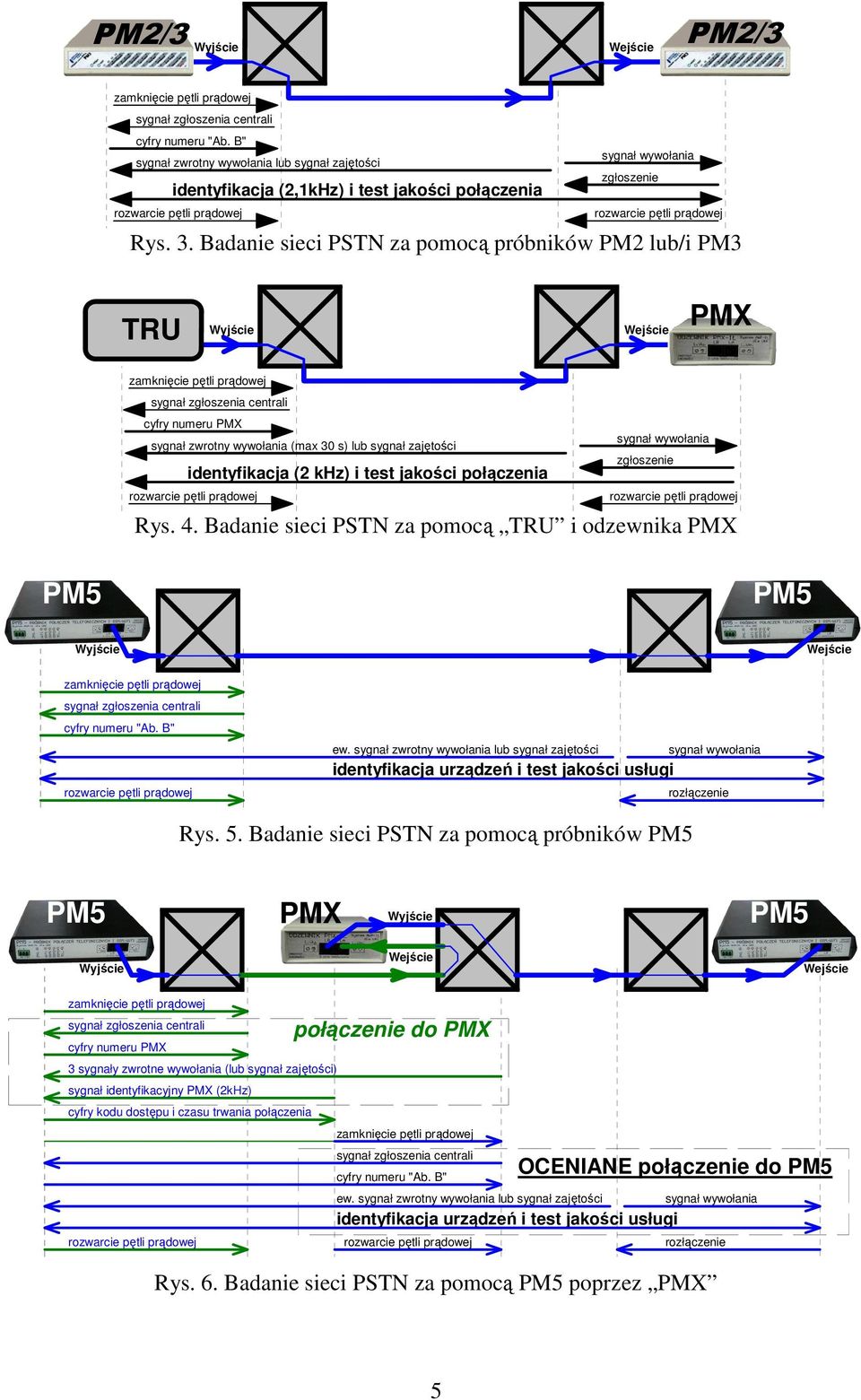 khz) i test jakości połączenia Rys. 4. Badanie sieci PSTN za pomocą TRU i odzewnika PMX Wyjście Wejście cyfry numeru "Ab. B" ew.