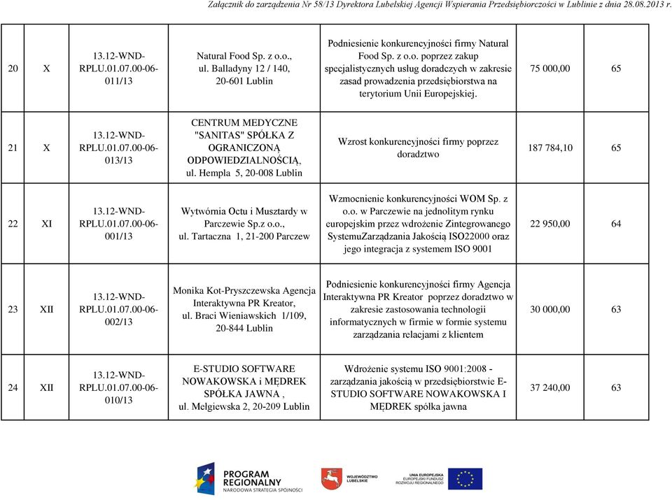 Hempla 5, 20-008 Lublin Wzrost konkurencyjności firmy poprzez doradztwo 187 784,10 65 22 XI 001/13 Wytwórnia Octu i Musztardy w Parczewie Sp.z o.o., ul.