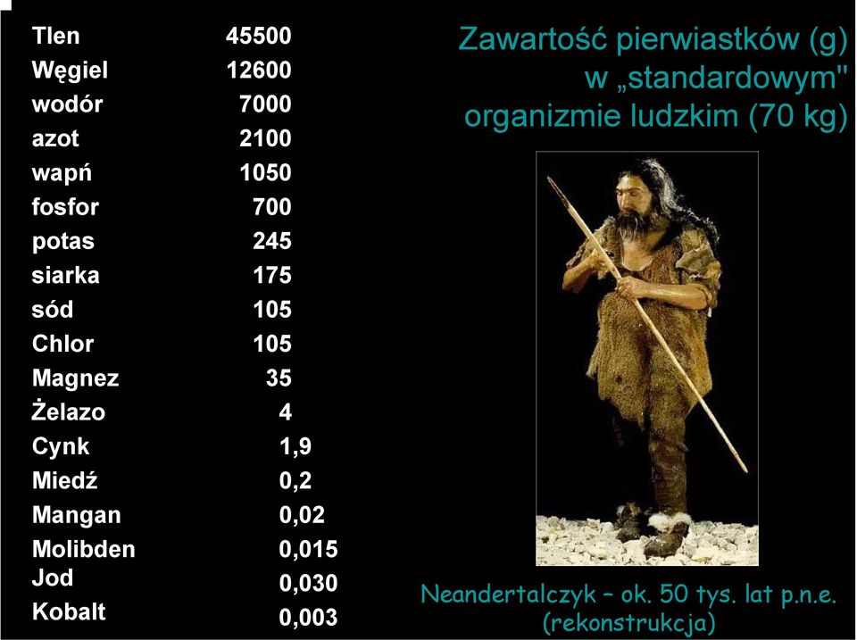 105,000 105,000 35,000 4,000 1,900 0,200 0,020 0,015 0,030 0,003 Zawartość pierwiastków (g)